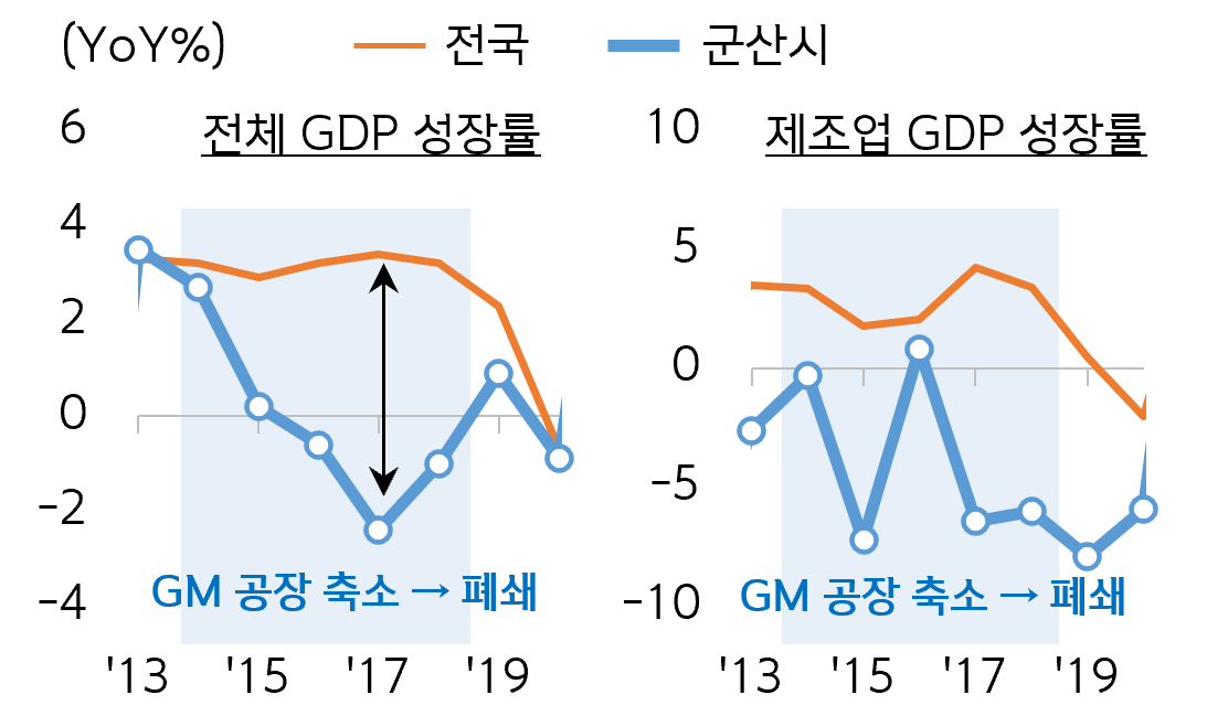 GM 군산공장 축소 및 폐쇄 기간('15~'19) 동안 군산시의 전체 GDP와 제조업 GDP 성장률이 마이너스로 전환된 추이를 보여줍니다. 이는 주력 공장 폐쇄가 지역 경제를 얼마나 빠르게 위축시키는지 보여주는 사례입니다.