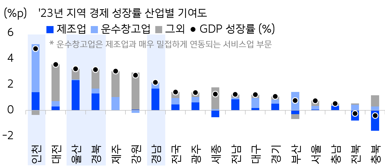 2023년 기준 한국 지역별 경제 성장률에서 제조업이 차지하는 기여도를 보여줍니다. 인천, 울산, 충남 등은 제조업 성장이 지역 경제를 이끌고 있어 관세 충격 시 가시화될 경우 성장률 하락폭이 클 것임을 시사합니다.