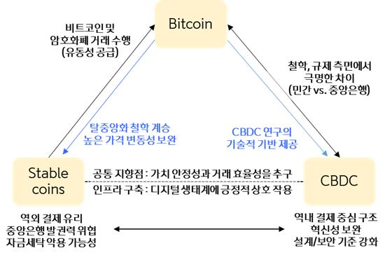비트코인은 가치 저장, CBDC는 법정 통화, 스테이블코인은 결제 수단으로서의 특징을 가집니다. 이 세 가지 디지털 자산은 서로 다른 목적과 안정성을 기반으로 디지털 금융 생태계에서 경쟁하고 있습니다.