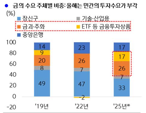기간별 금의 수요 주체별 비중을 나타내는 그래프입니다. 2019년 이후 민간부문의 ETF 등 투자 목적의 금 매입과 함께 중국·인도의 리테일 수요 비중이 크게 확대된 것을 보여줍니다.