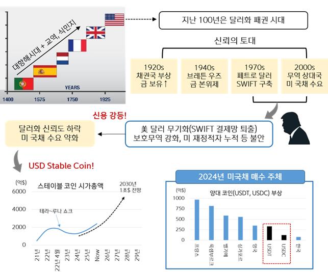 최근 스테이블코인의 시가총액과 미 국채 매수 시장에서 스테이블코인의 규모를 보여줍니다. 스테이블코인 시장이 성장함에 따라 발행사들의 미 국채 매입량이 증가하여 달러화 위상을 뒷받침하고 있습니다.